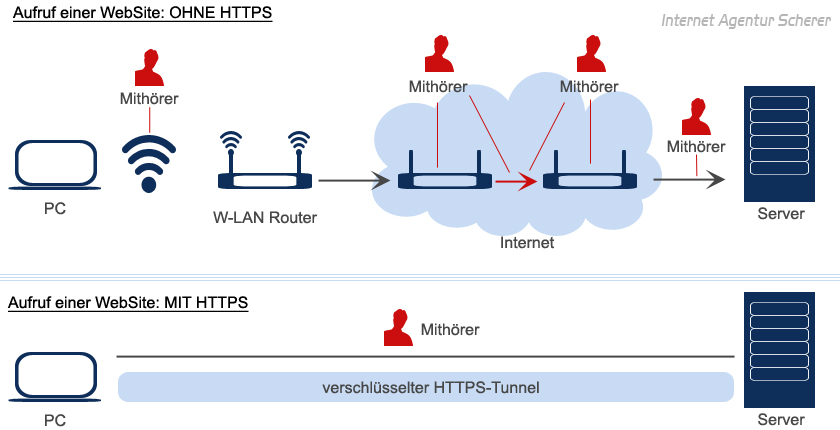 SSL- HTTPS | Internet Agentur Dachau