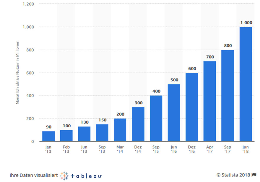 Anzahl der monatlich aktiven Instagram Nutzer weltweit