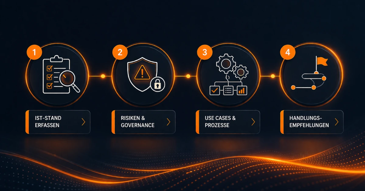 KI - Ist-Stand erfassen → Risiken erkennen → Potenziale priorisieren → nächste Schritte ableiten