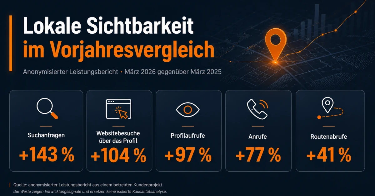 Anonymisierte KPI-Grafik zum Vorjahresvergleich eines Google-Unternehmensprofils mit steigenden Suchanfragen, Websitebesuchen, Profilaufrufen, Anrufen und Routenabrufen