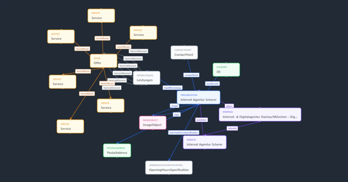 Schema.org Visualisierung - Strukturierte Daten