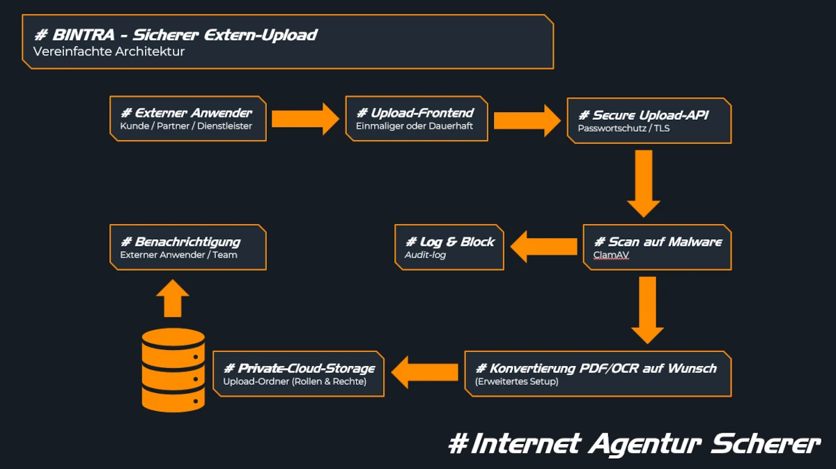 Datentransfer von Extern - BINTRA Lösungsarchitektur