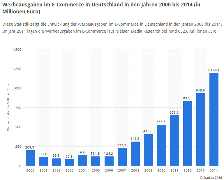 E-Commerce | Social Media Agentur Dachau