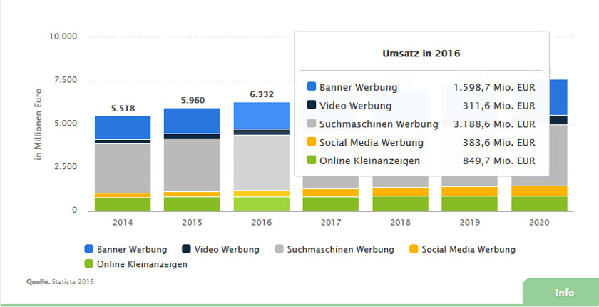 Web 2.0: Einfluss auf Kaufverhalten | Social Media Agentur | München