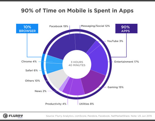Mobiles Anwenderverhalten | Browser vs. Apps