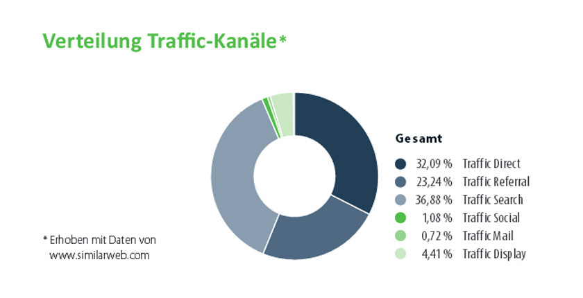 Traffic Kanäle 2015 | Internet Agentur München